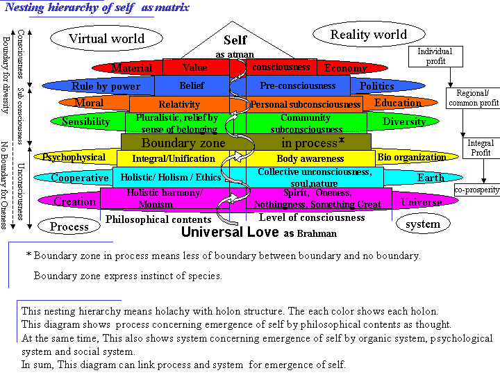 Nesting hierarcy of self as matrix
