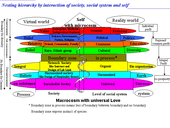 Nesting hierarcy by interraction of sosiety, social system and self