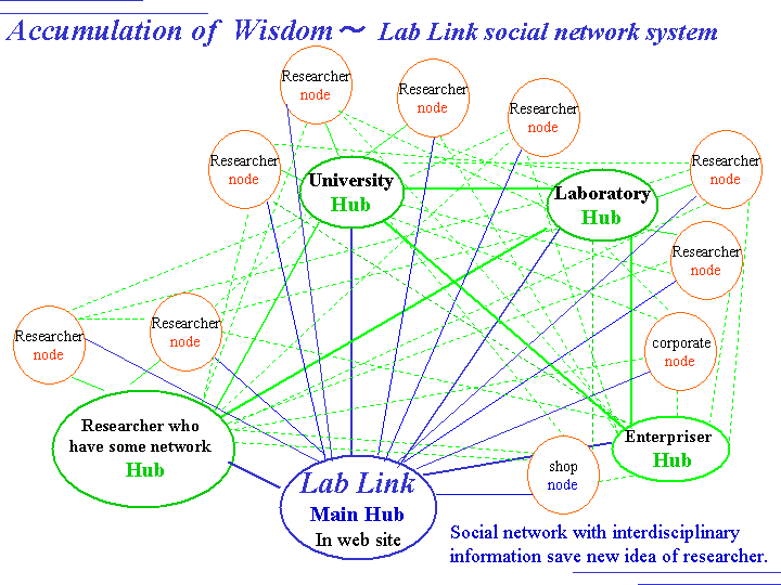 Accumulation of Wisdom