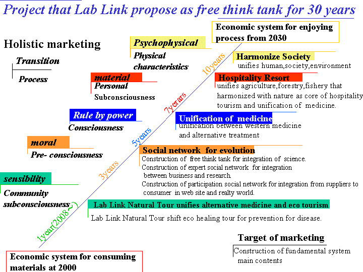 Project that Lab Link propose as free think tank