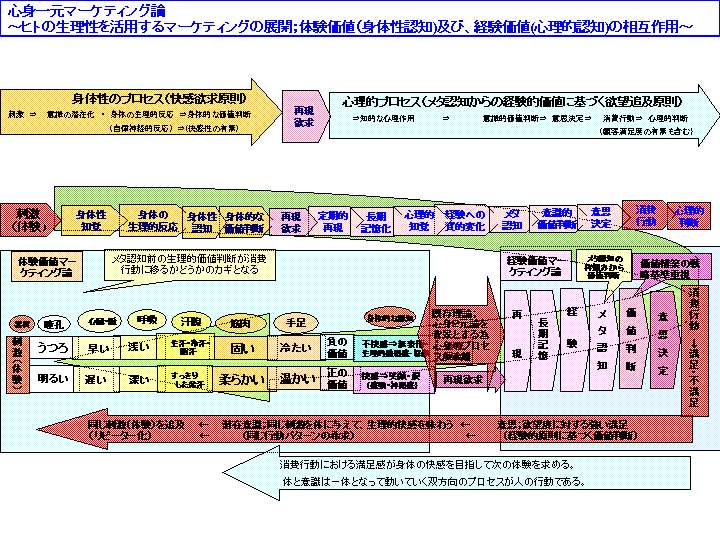 心身一元マーケティング論