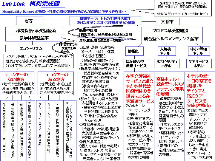 Lab Link 構想